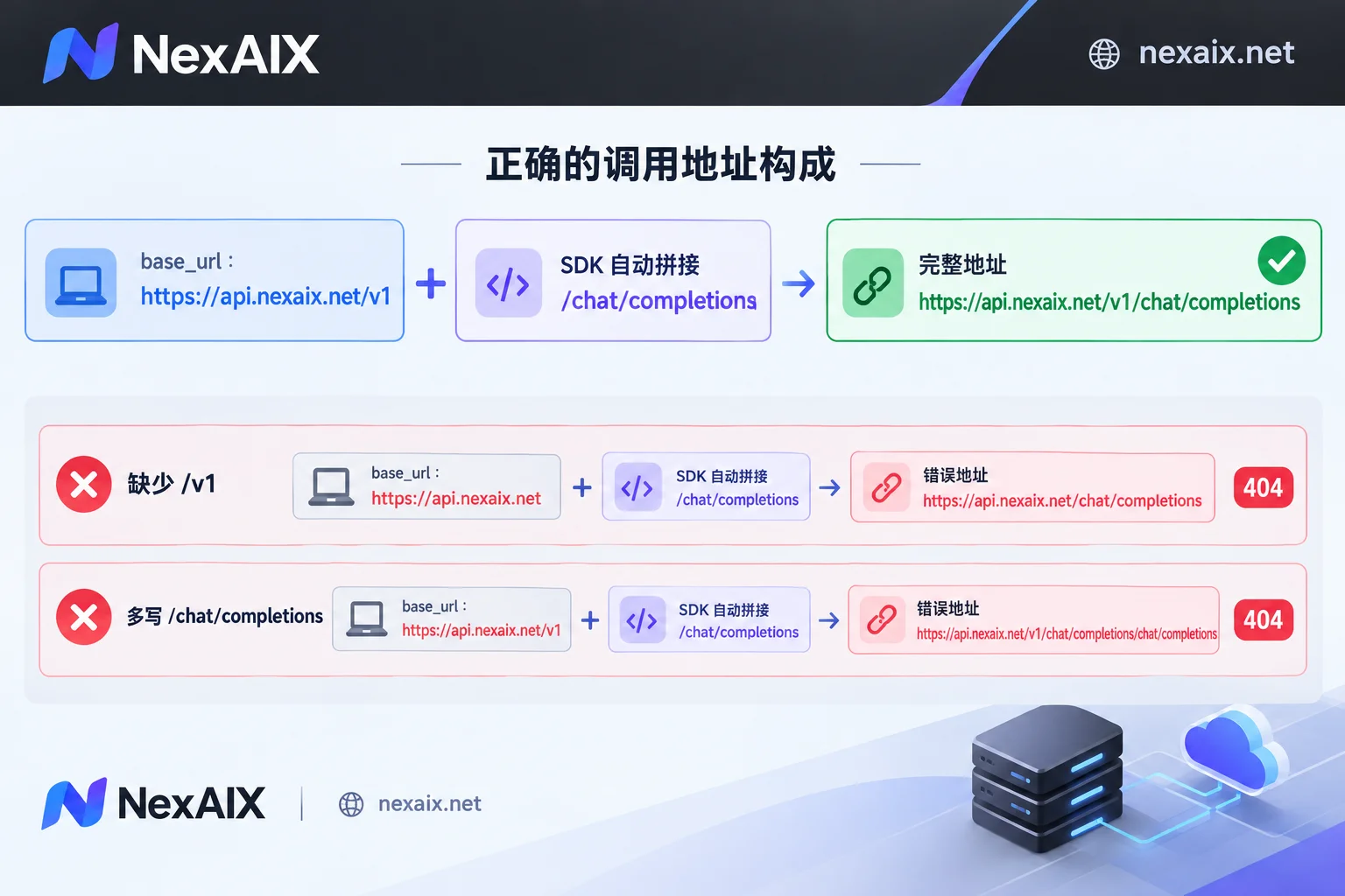 Relationship between base_url and SDK auto-appended subpaths, and comparison of missing /v1 or extra path causing 404