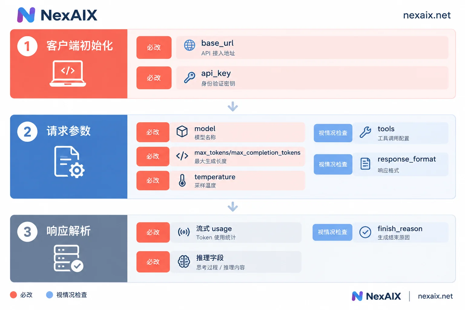 Three layers of changes when switching models: must-change client config, plus request parameters and response parsing to check case by case Three layers of changes when switching models: must-change client config, plus request parameters and response parsing to check case by case