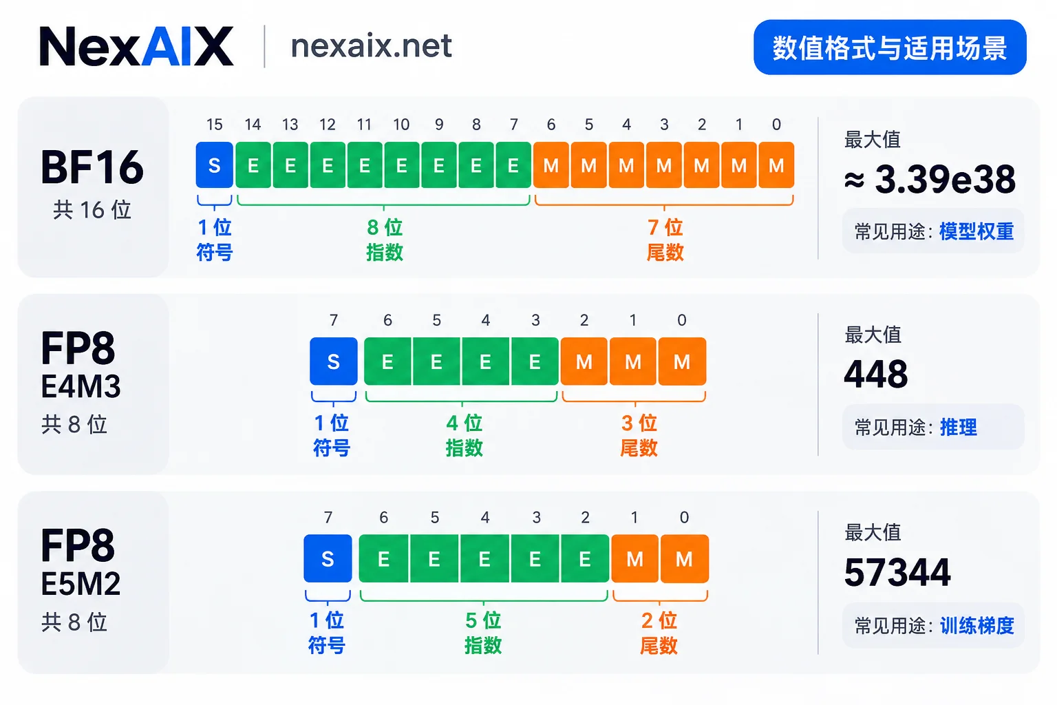 BF16、FP8 E4M3、FP8 E5M2 三种格式的符号位、指数位、尾数位划分与数值范围对比 BF16、FP8 E4M3、FP8 E5M2 三种格式的符号位、指数位、尾数位划分与数值范围对比