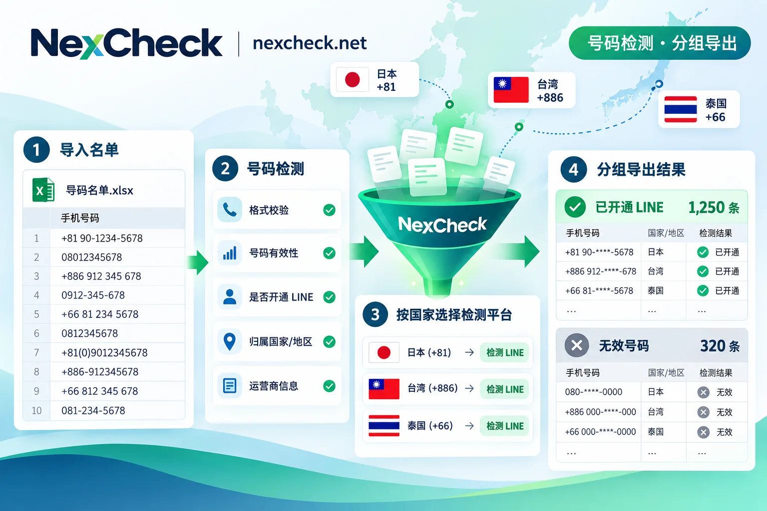 手机号名单经过整理和检测后分成已开通与无效两组的示意图