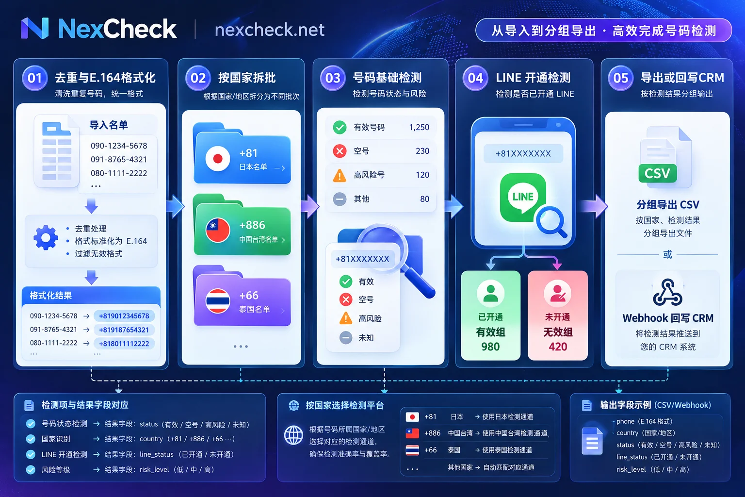 LINE筛号的五步处理流程:格式化、按国家拆批、基础检测、开通检测、回写CRM LINE筛号的五步处理流程:格式化、按国家拆批、基础检测、开通检测、回写CRM
