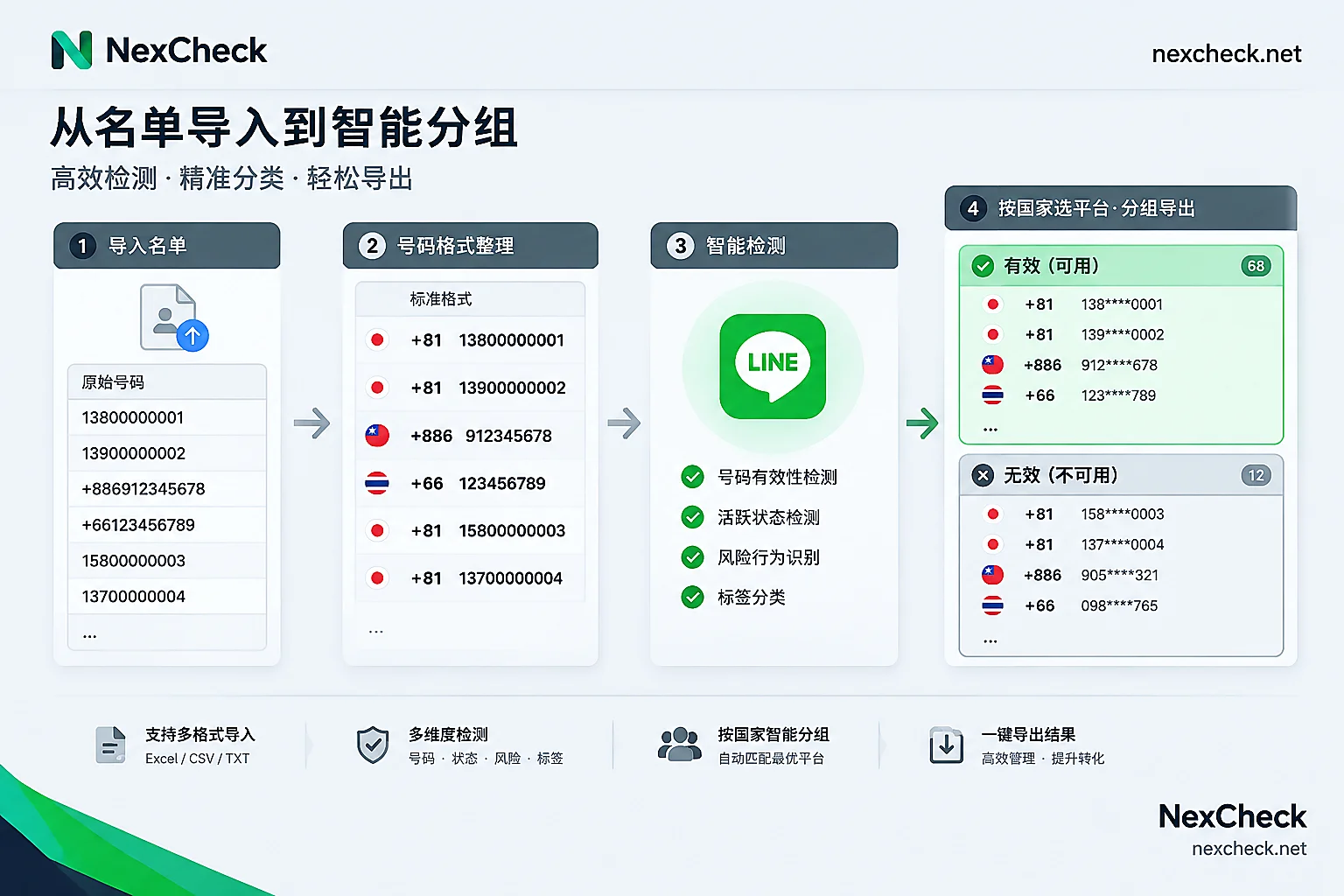 Diagram showing customer number list after format standardization and LINE open status detection split into valid and invalid groups