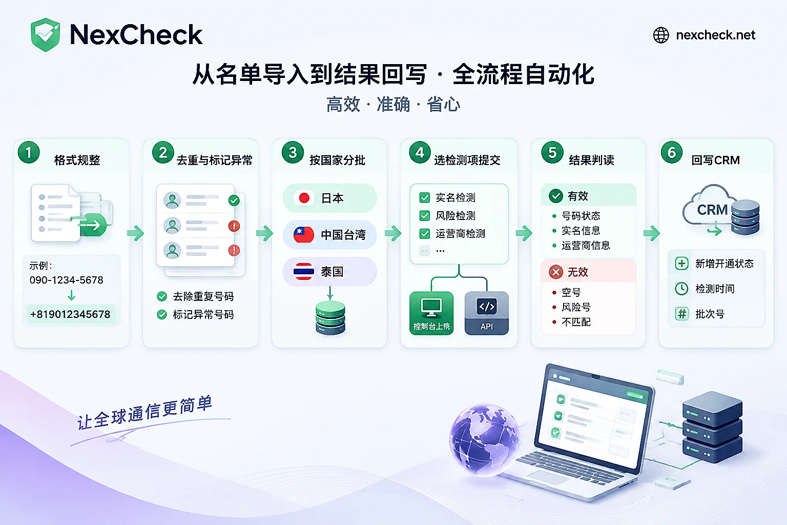 LINE号码检测的处理顺序:格式规整、去重、按国家分批、提交检测、判读结果、回写CRM LINE号码检测的处理顺序:格式规整、去重、按国家分批、提交检测、判读结果、回写CRM