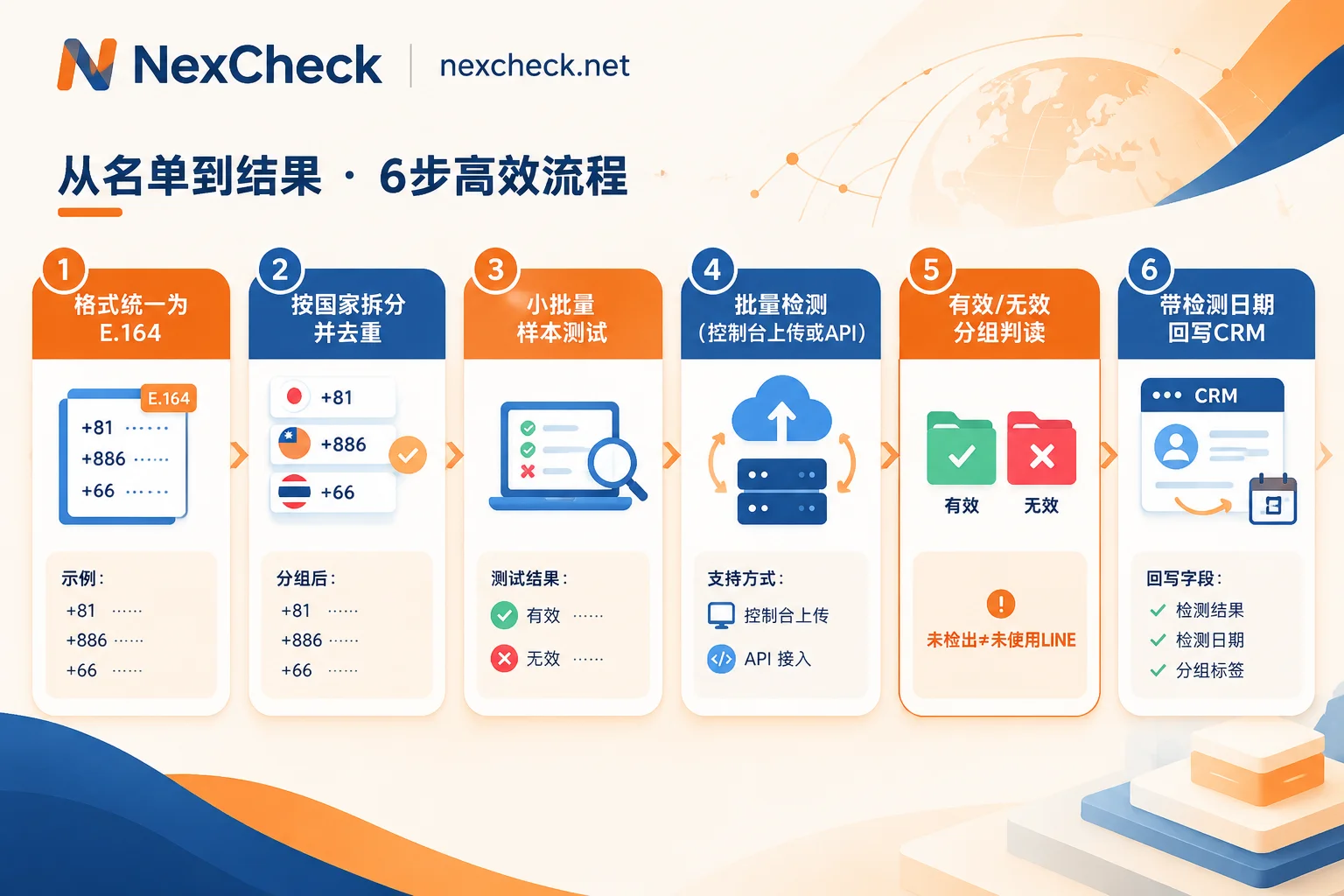 LINE批量筛号六步处理流程:格式统一、分国家去重、跑样、检测、判读、回写CRM LINE批量筛号六步处理流程:格式统一、分国家去重、跑样、检测、判读、回写CRM