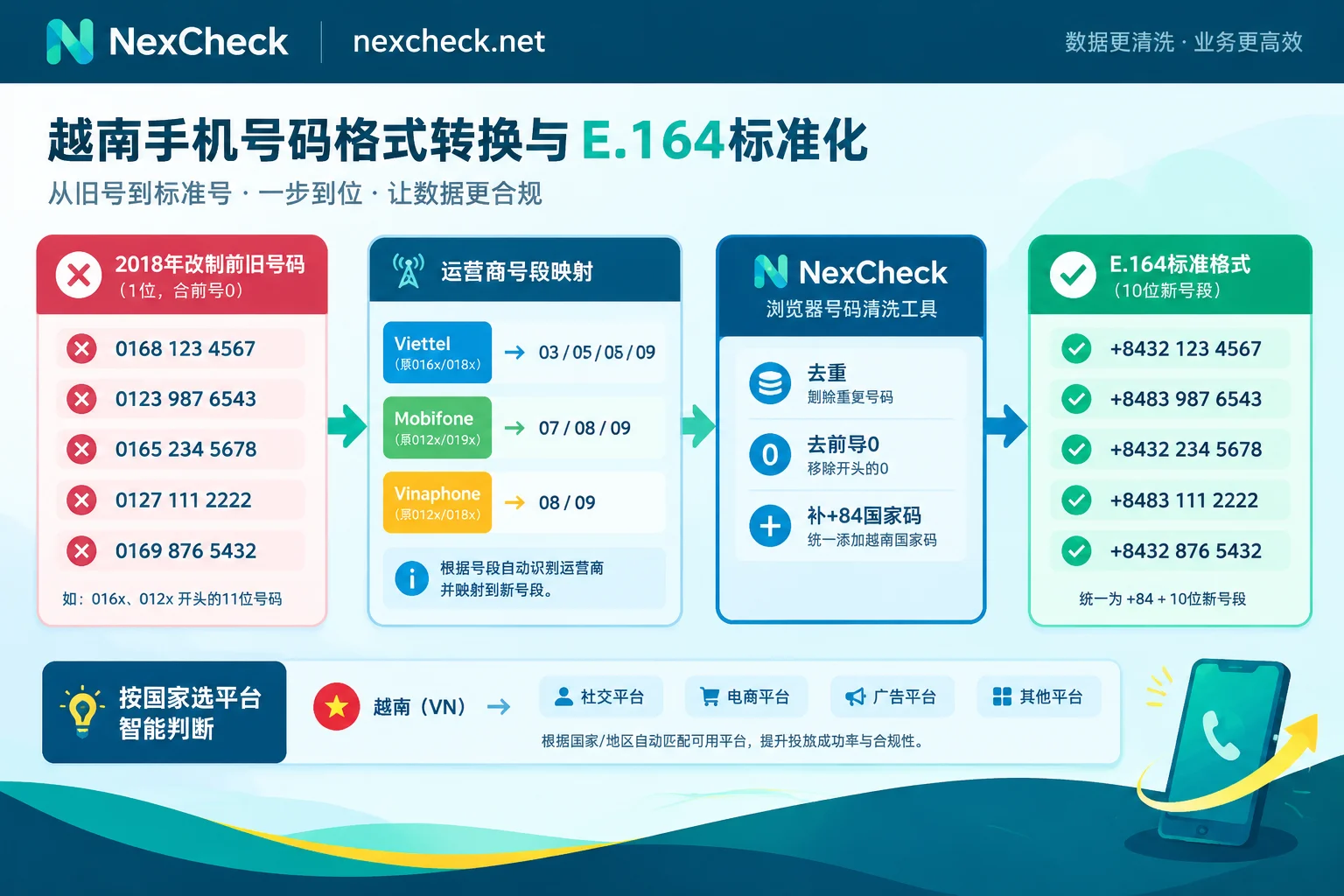 越南11位旧手机号转10位新格式及E.164标准化清洗示意图 越南11位旧手机号转10位新格式及E.164标准化清洗示意图