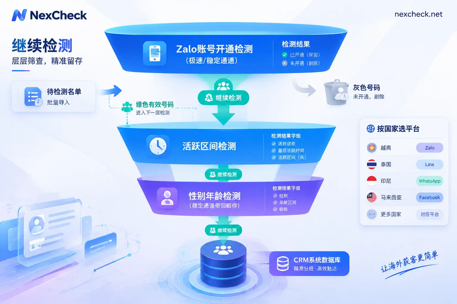 Zalo筛号递进式漏斗流程:从开通检测、活跃区间到性别年龄与昵称提取 Zalo筛号递进式漏斗流程:从开通检测、活跃区间到性别年龄与昵称提取