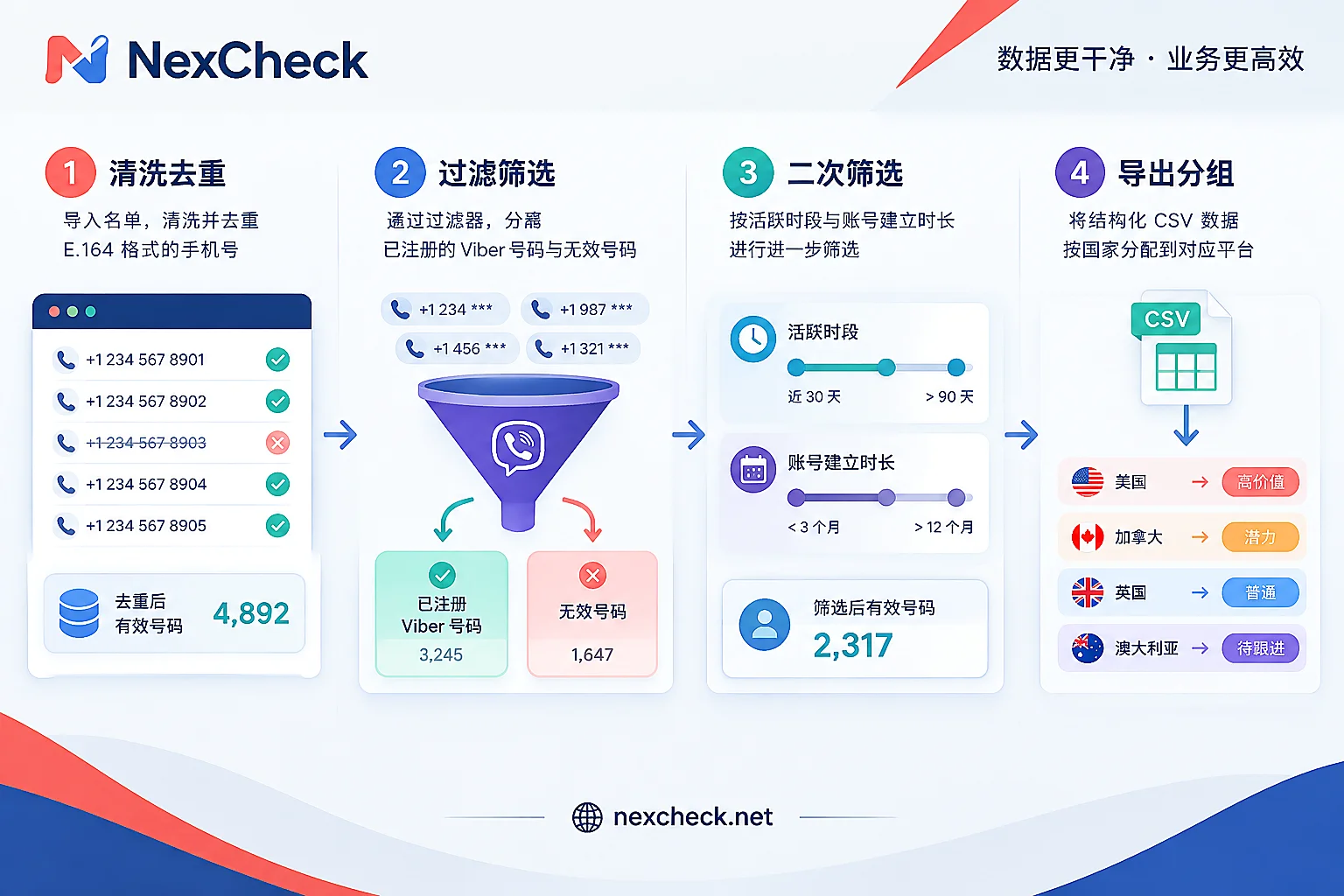 NexCheck Viber批量筛号四步漏斗工作流:格式清洗、开通检测、活跃与账龄叠加、CRM导出 NexCheck Viber批量筛号四步漏斗工作流:格式清洗、开通检测、活跃与账龄叠加、CRM导出