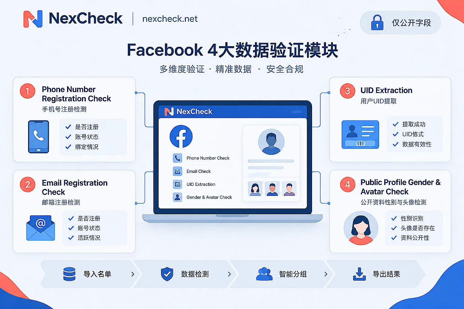 Facebook号码检测四大核心能力与公开字段隐私边界示意图 Facebook号码检测四大核心能力与公开字段隐私边界示意图
