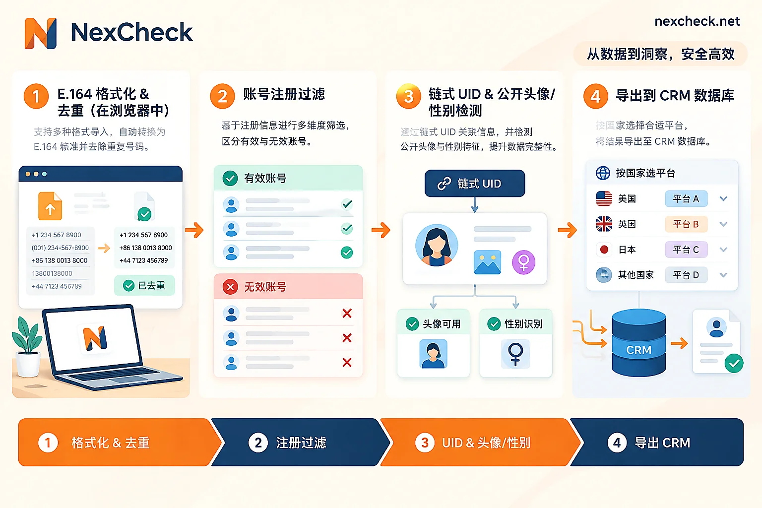 Facebook客户名单从格式清洗去重到分层检测与CRM回写的四步漏斗流程 Facebook客户名单从格式清洗去重到分层检测与CRM回写的四步漏斗流程
