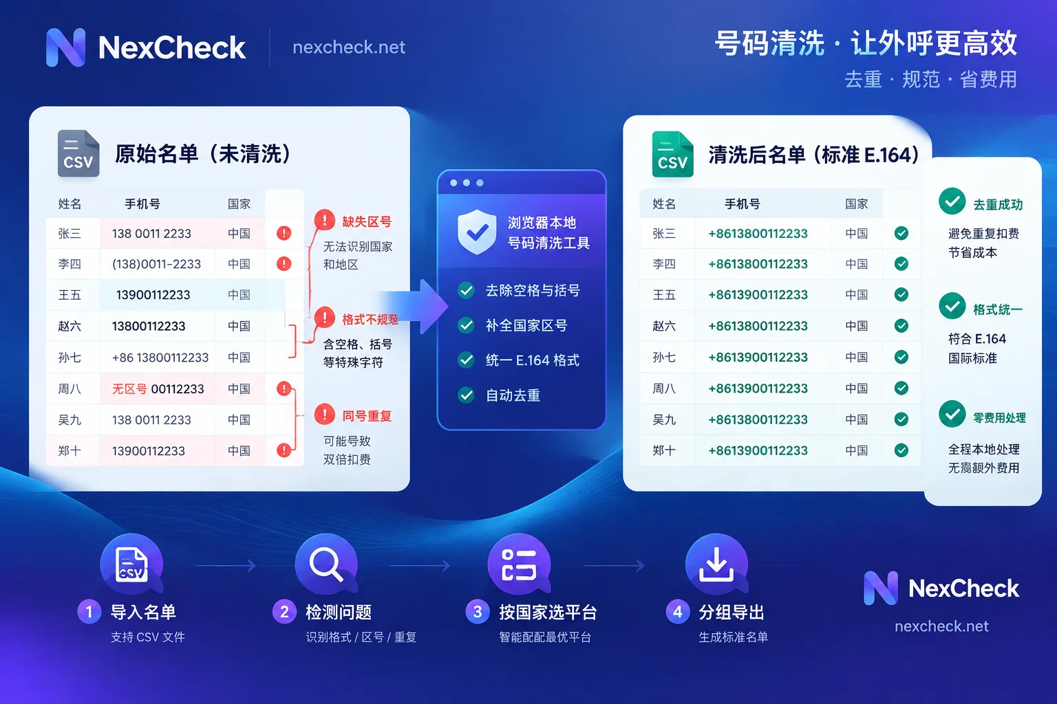 本地浏览器号码清洗工具将杂乱号码转为E.164标准格式并前置去重示意图