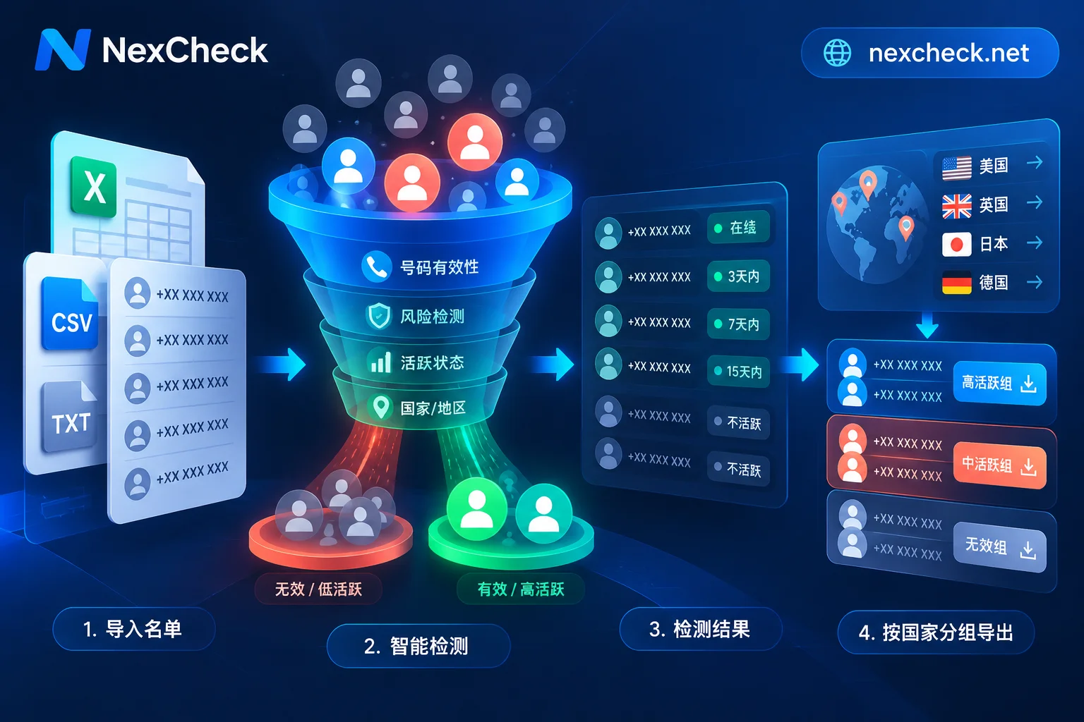 How to Run Phone Number Activity Checks: From New Delivery Threshold Rules to Cross-Platform Activity Tiering Screening