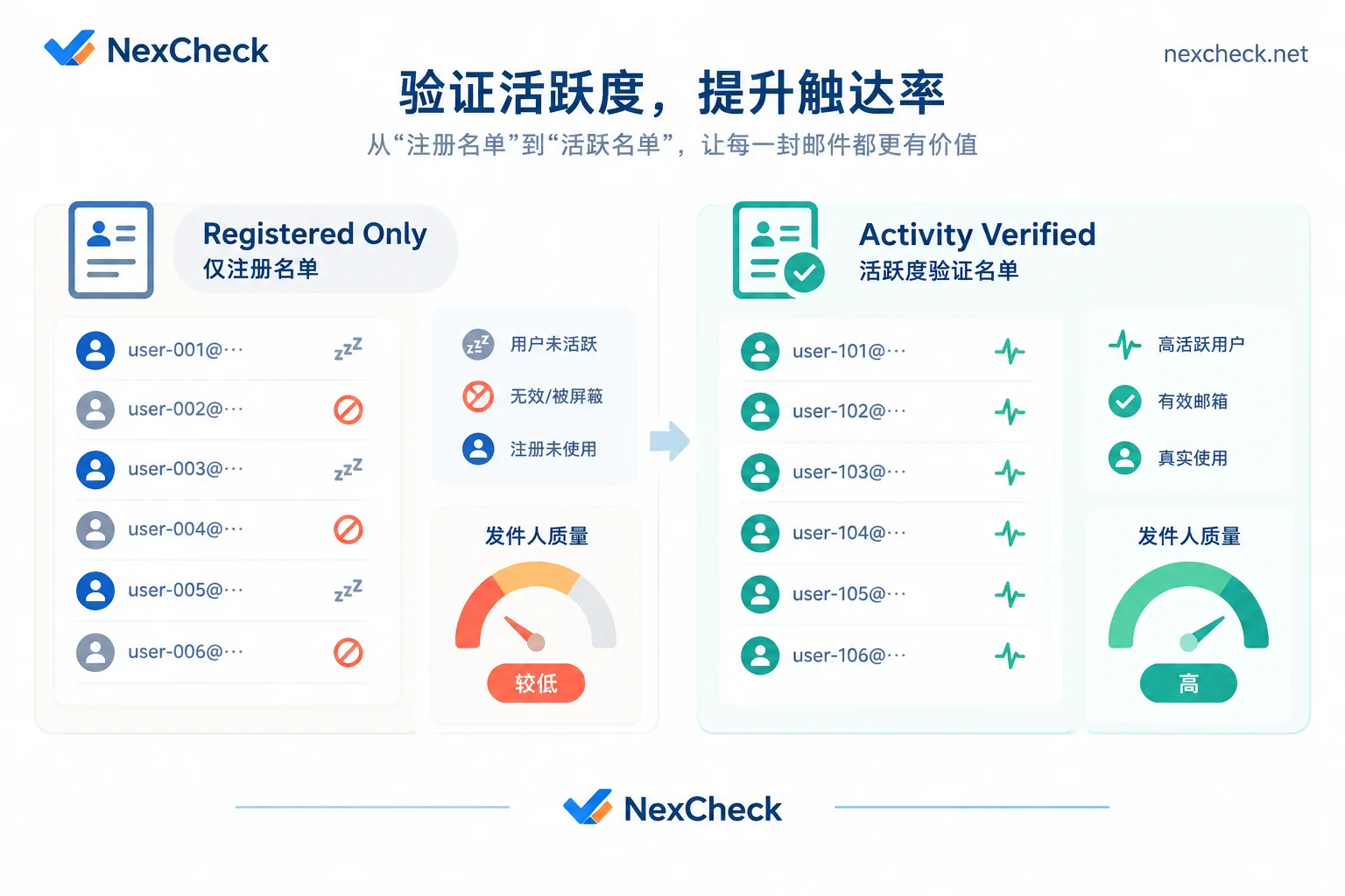 Comparison of the impact of only checking number registration versus performing phone number activity detection on sender reputation and delivery rates