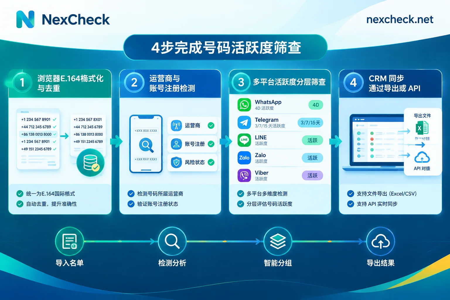 Four-step number screening funnel from local E.164 deduplication and registration pre-screening to continued activity detection