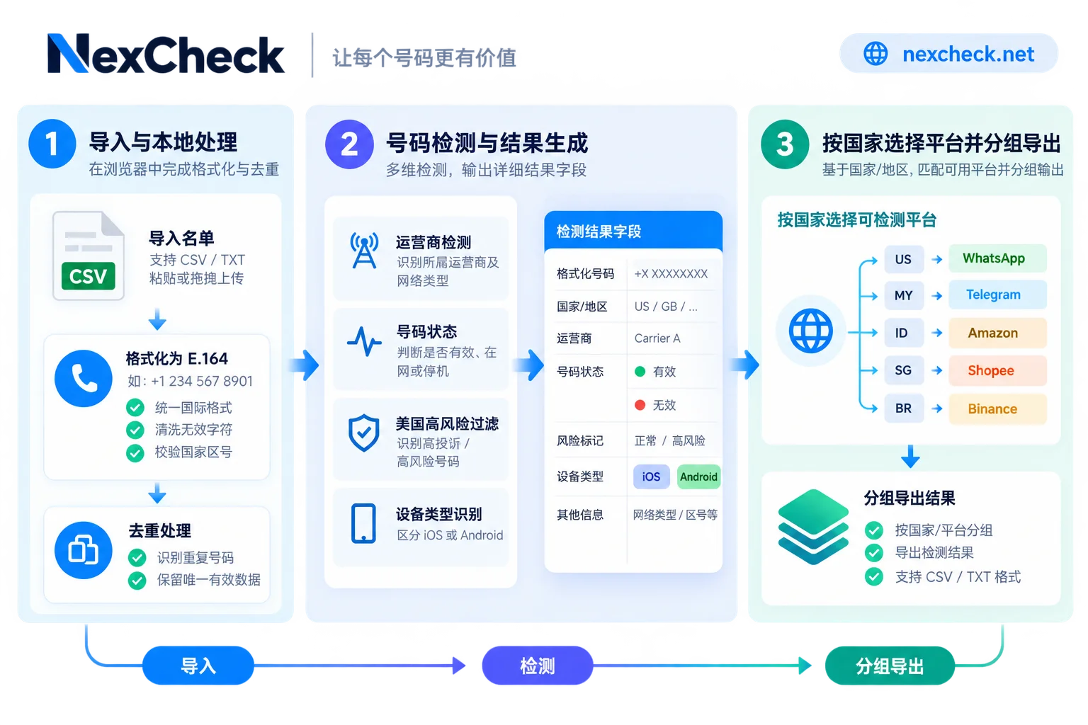海外手机号有效性检测的三层架构:格式规范、通信风控与业务应用核验 海外手机号有效性检测的三层架构:格式规范、通信风控与业务应用核验