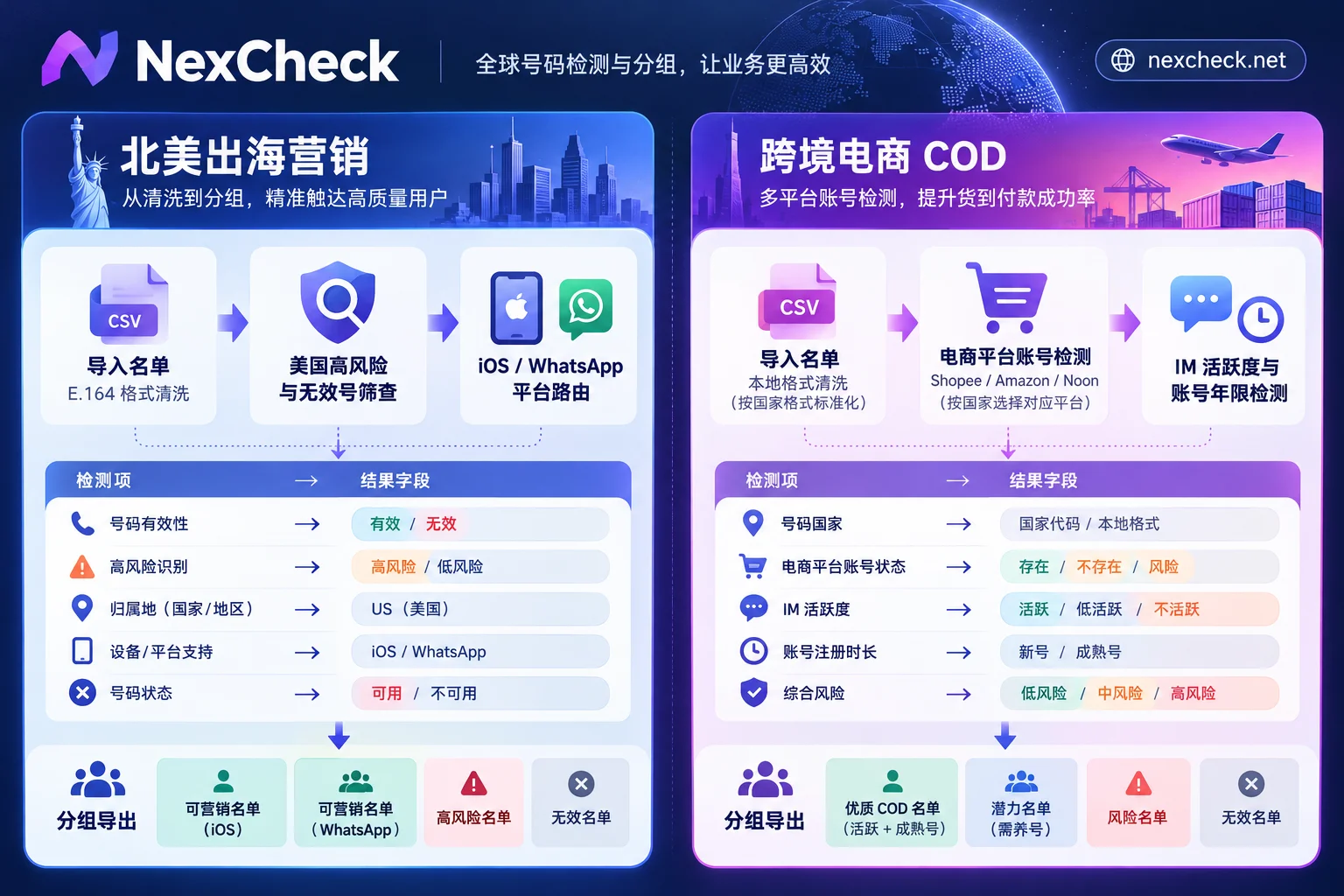 北美外呼合规与跨境电商物流履约的漏斗式号码检测顺序图解 北美外呼合规与跨境电商物流履约的漏斗式号码检测顺序图解