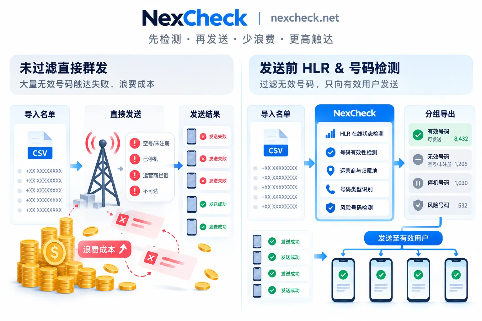 Comparison of blind-send losses on overseas lists versus upfront invalid number detection