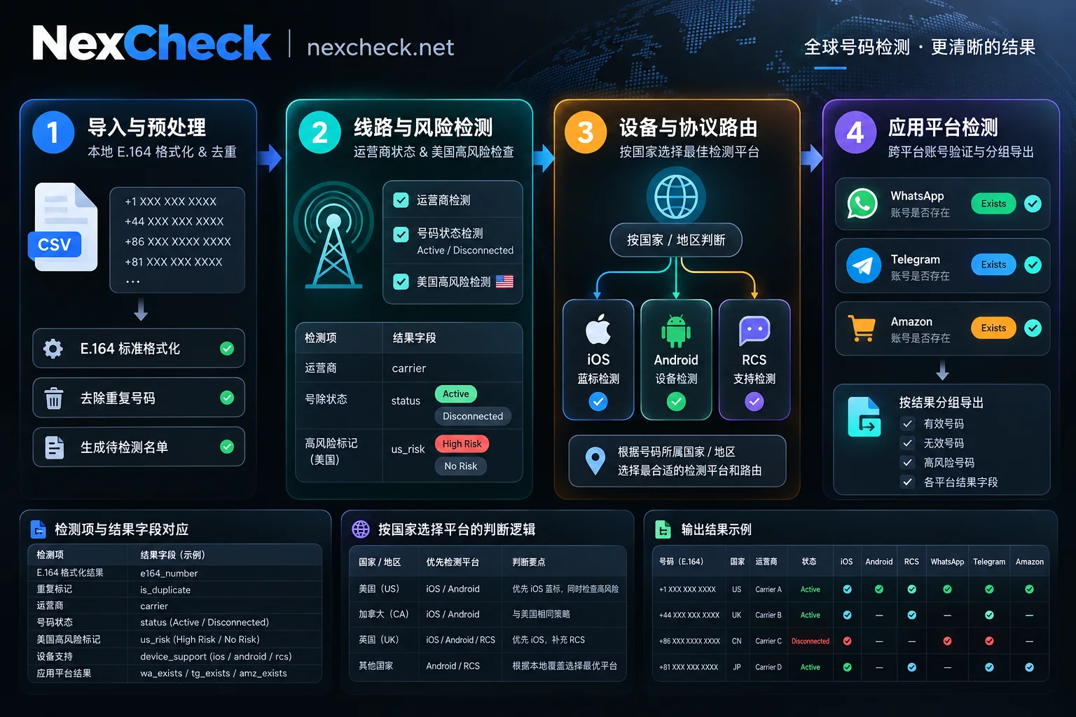 Four-step workflow of NexCheck overseas invalid number detection and cross-terminal segmentation