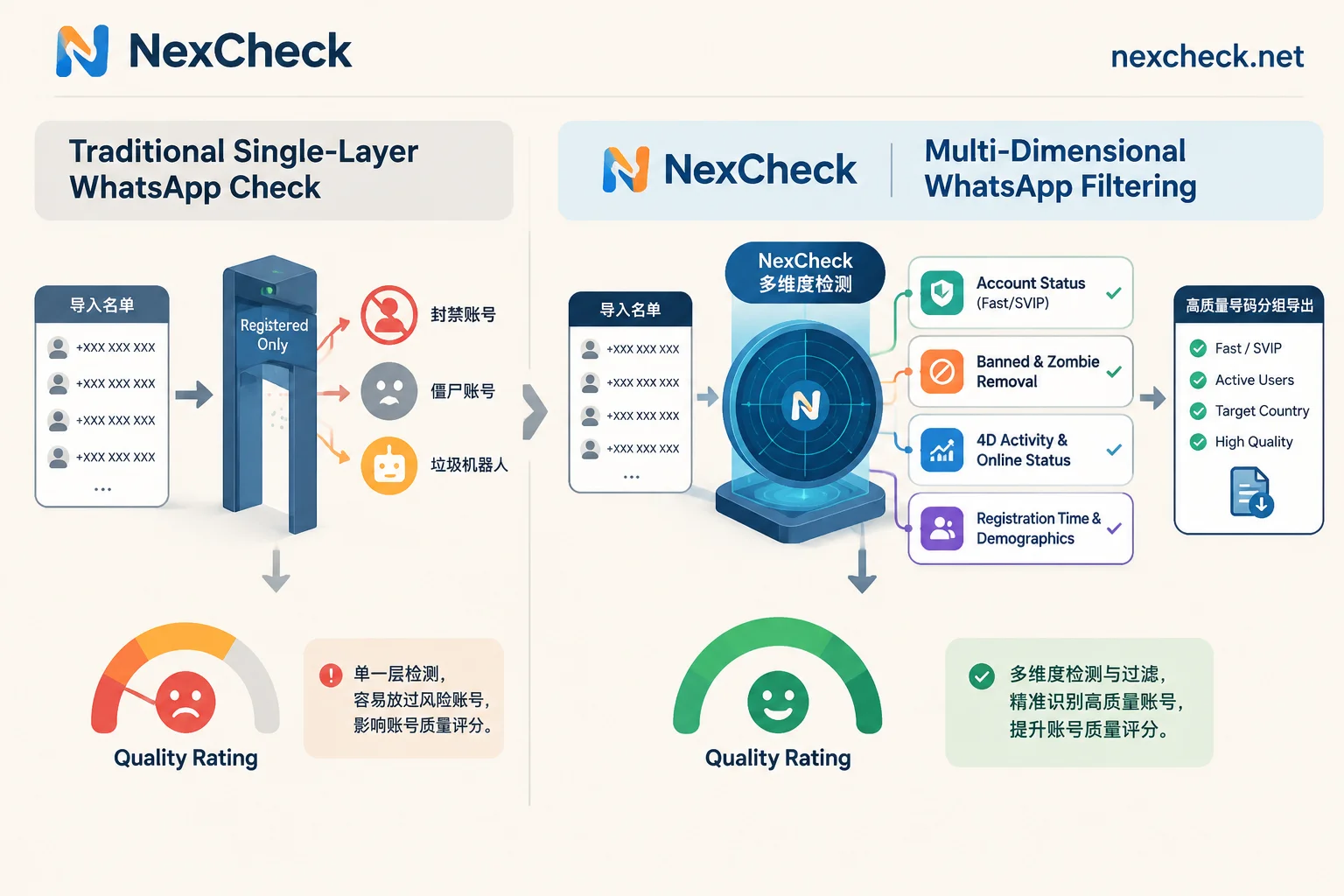 传统单一开通检测与NexCheck多维WhatsApp筛号对比示意图 传统单一开通检测与NexCheck多维WhatsApp筛号对比示意图