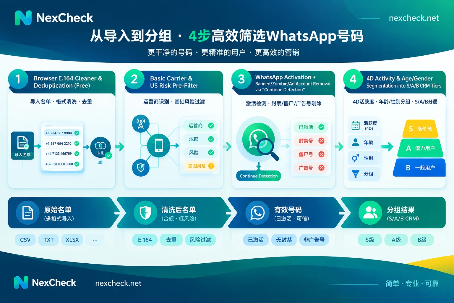NexCheck四步阶梯式WhatsApp批量筛号与继续检测工作流 NexCheck四步阶梯式WhatsApp批量筛号与继续检测工作流