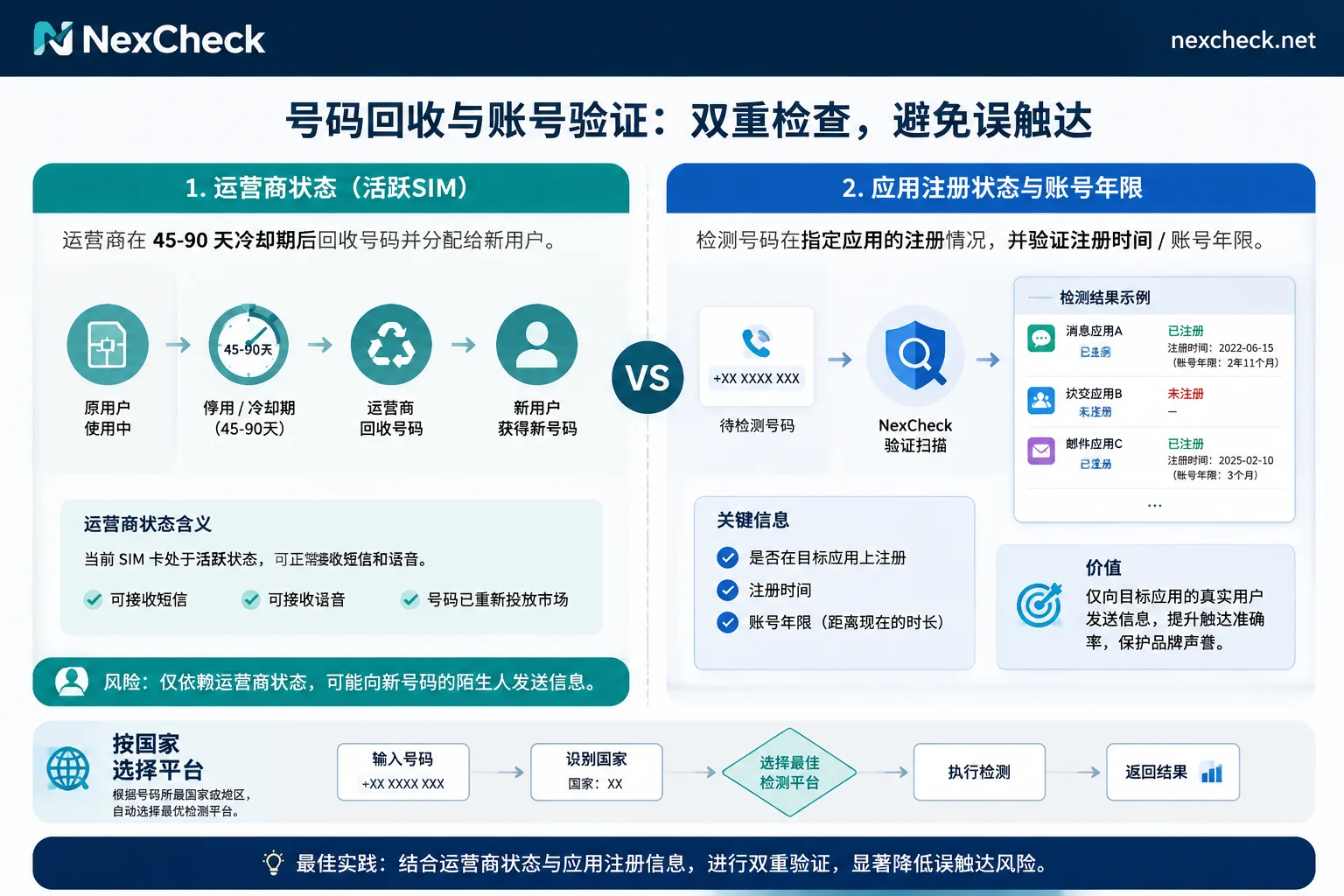 运营商二次放号机制与应用层号码注册状态、注册时间核验对比图 运营商二次放号机制与应用层号码注册状态、注册时间核验对比图