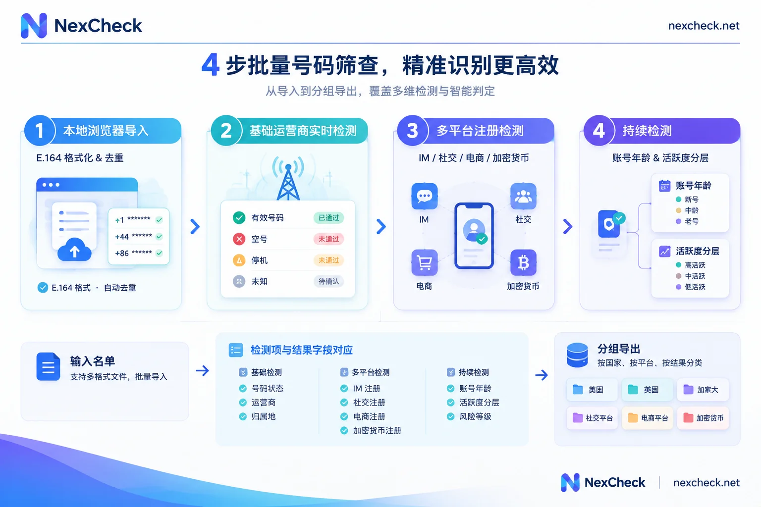 NexCheck 跨平台号码注册状态检测与「继续检测」四步串联工作流 NexCheck 跨平台号码注册状态检测与「继续检测」四步串联工作流