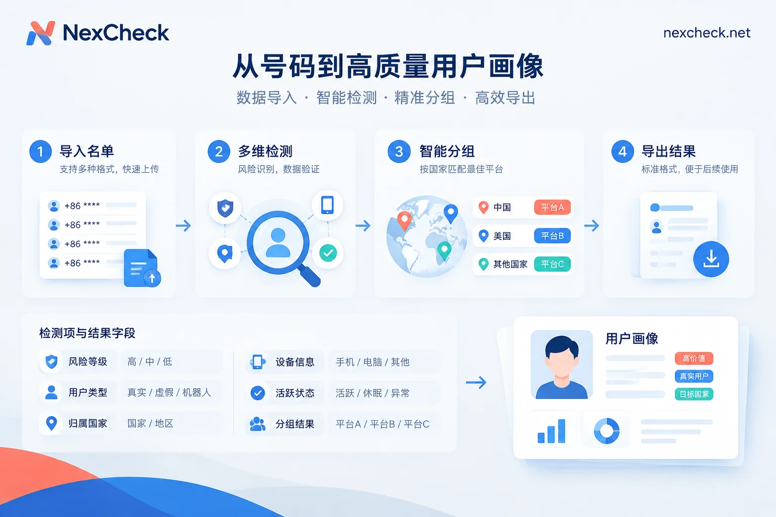 不止于“开通”：如何构建精准的跨平台多维号码洞察体系？