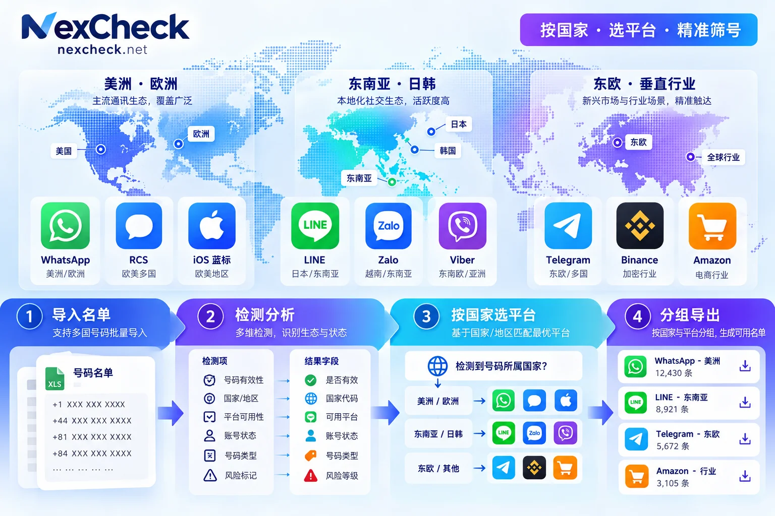 Schematic diagram of the communication ecosystem distribution in major global overseas markets and country-specific number screening strategies
