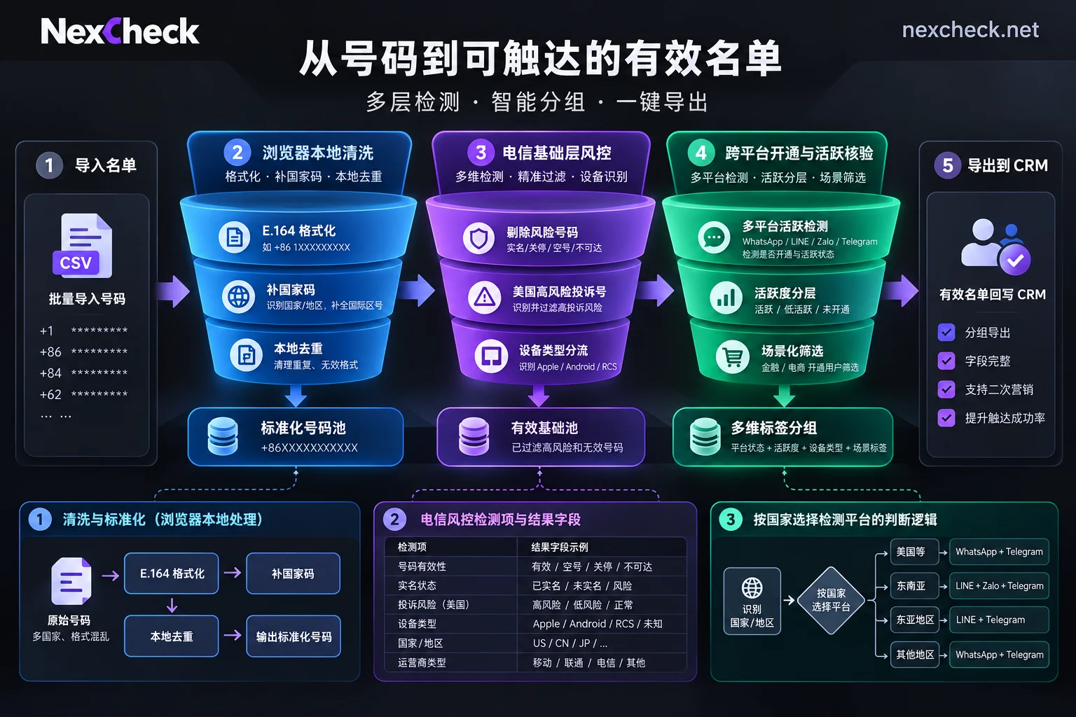 NexCheck overseas number screening three-layer funnel workflow diagram