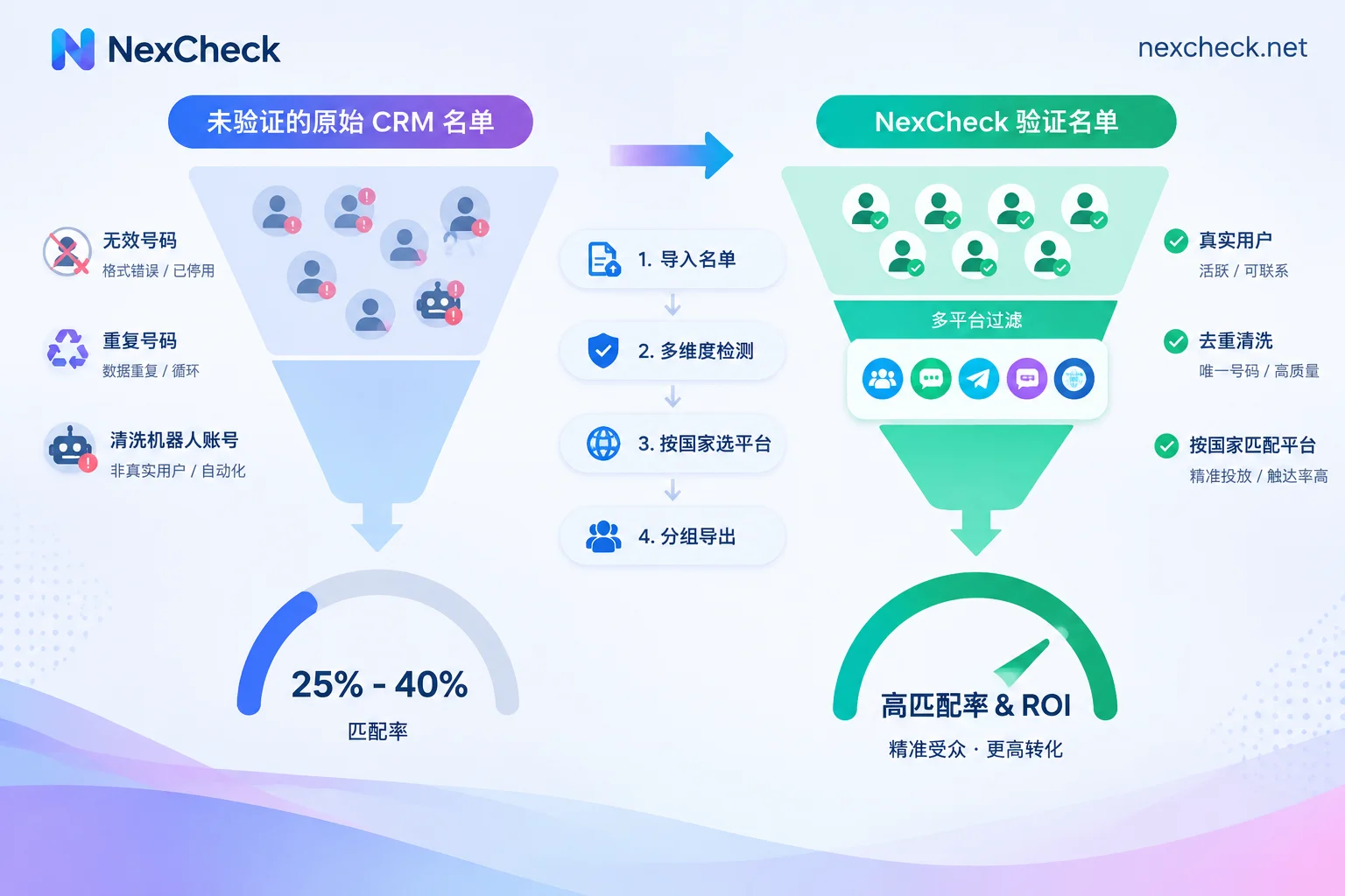 未清洗CRM名单与经过社交平台筛号后的自定义受众匹配率对比图