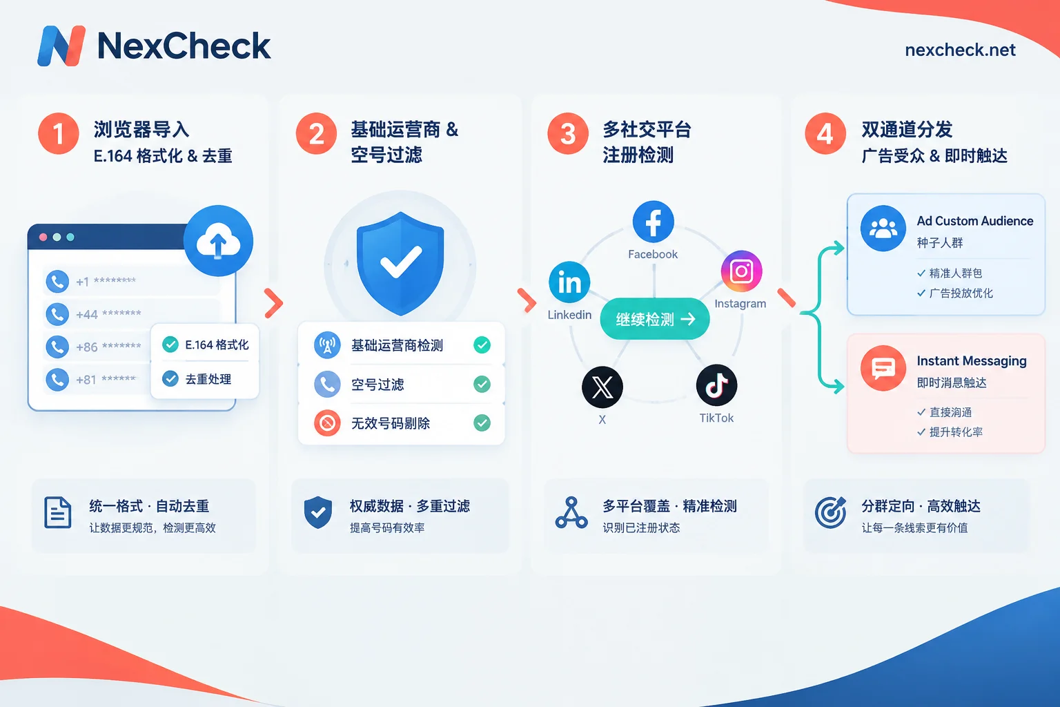 NexCheck社交平台筛号与跨渠道分流四步标准工作流