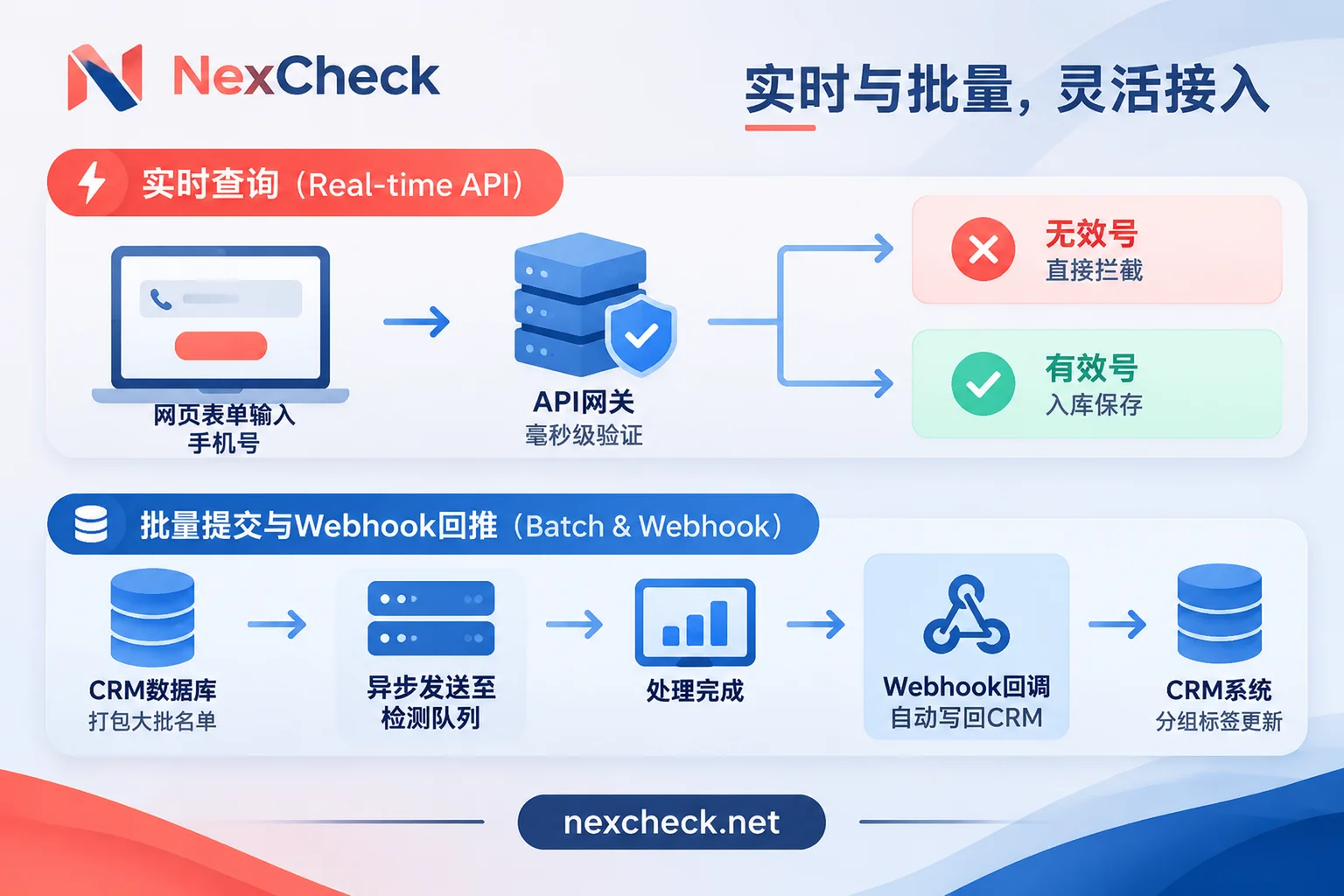 号码筛选API实时查询拦截与批量异步Webhook回推架构对比图