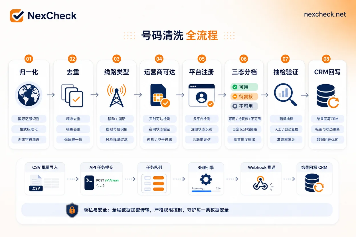 号码清洗流程示意图 号码清洗流程示意图