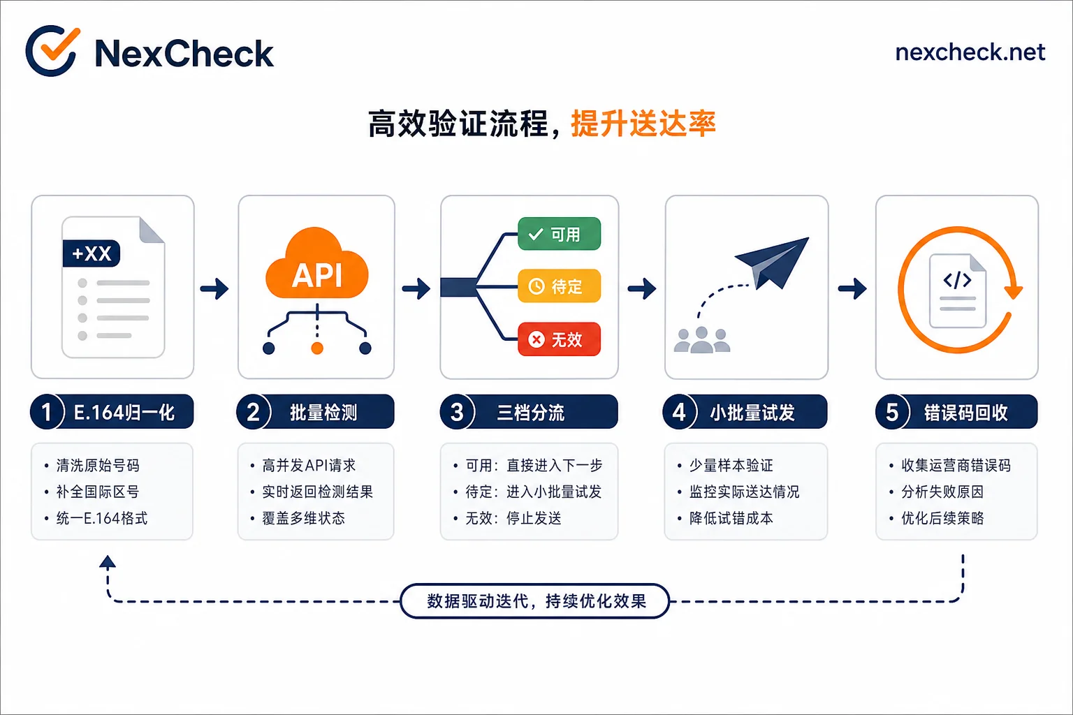 WhatsApp筛号五步流程示意图