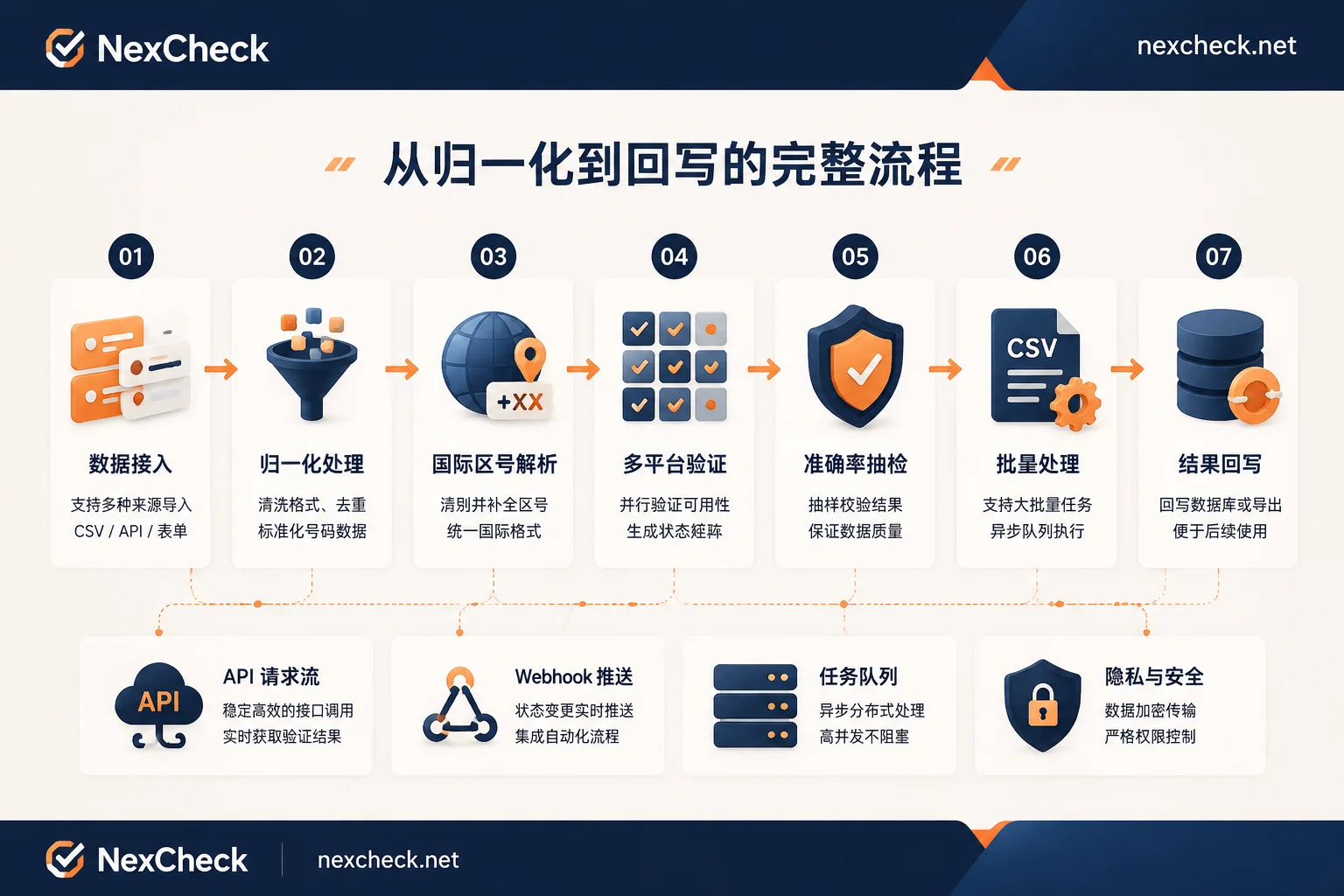 Number detection process flow diagram