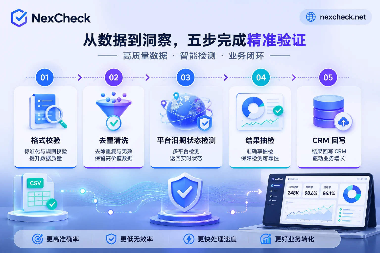 WhatsApp号码清洗五步流程图