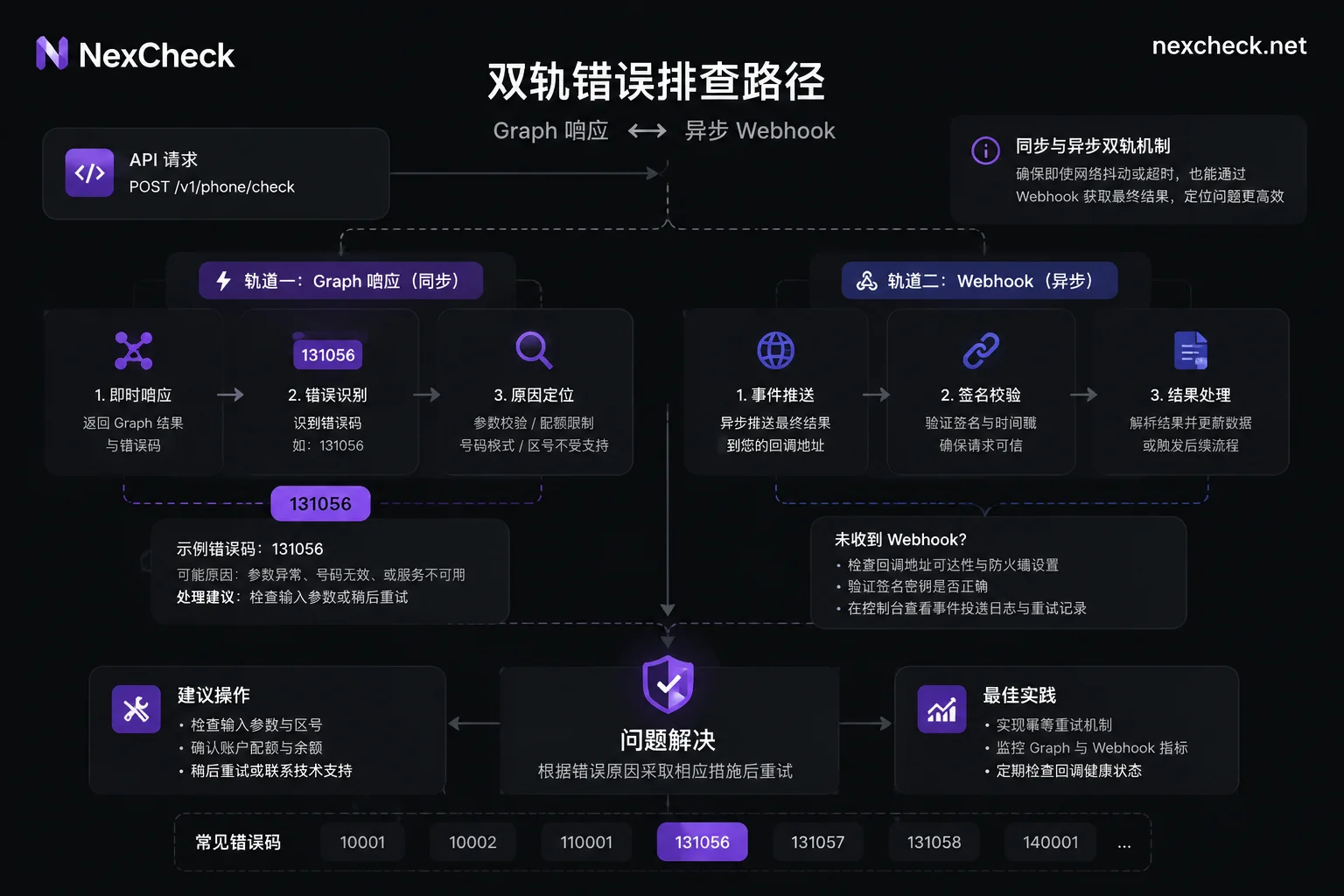 WhatsApp Cloud API双轨错误排查路径图