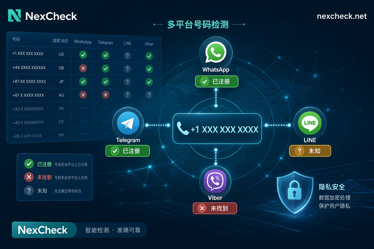 Conceptual diagram of multi-platform number detection showing the status of the same number across different platforms