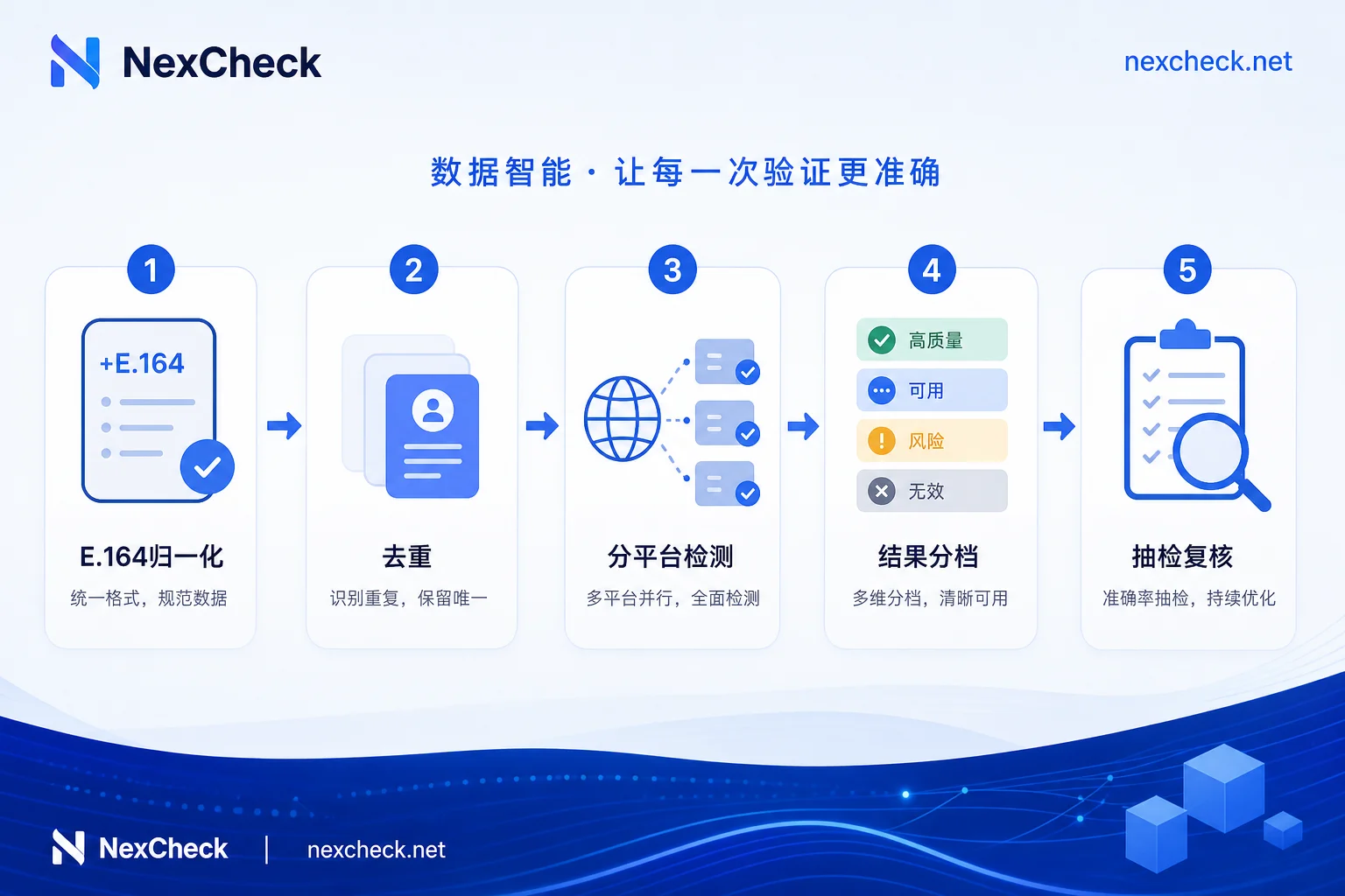 跨平台清洗顺序流程图：归一化、去重、分平台检测、结果分档、抽检复核