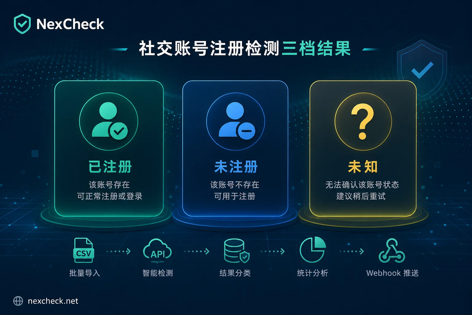 Why Social Account Registration Detection Misses: Three-Level Results and Spot-Check Review