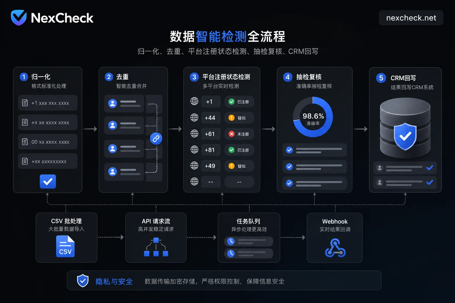 号码处理流程:归一化-去重-检测-复核-回写 号码处理流程:归一化-去重-检测-复核-回写