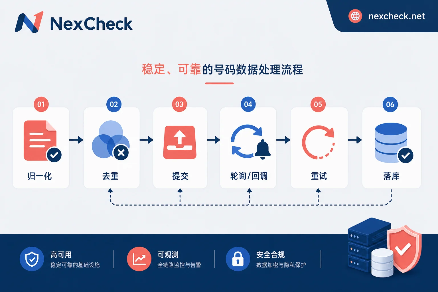 号码检测API任务流:归一化、去重、提交、轮询/回调、重试、落库 号码检测API任务流:归一化、去重、提交、轮询/回调、重试、落库