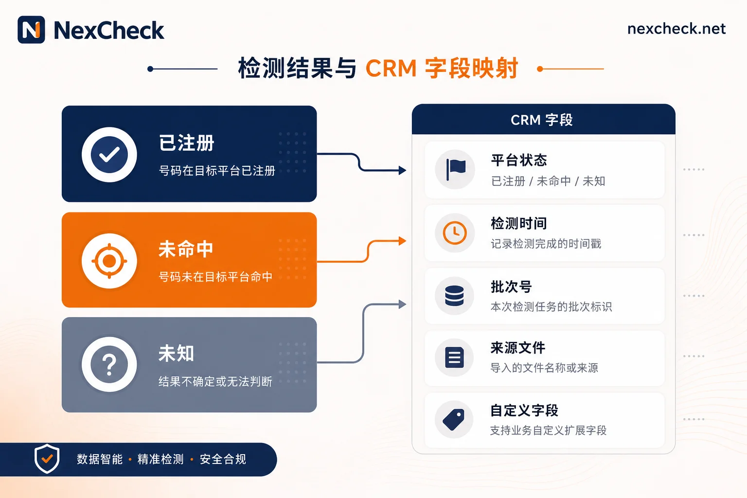 三档结果与CRM字段映射矩阵 三档结果与CRM字段映射矩阵