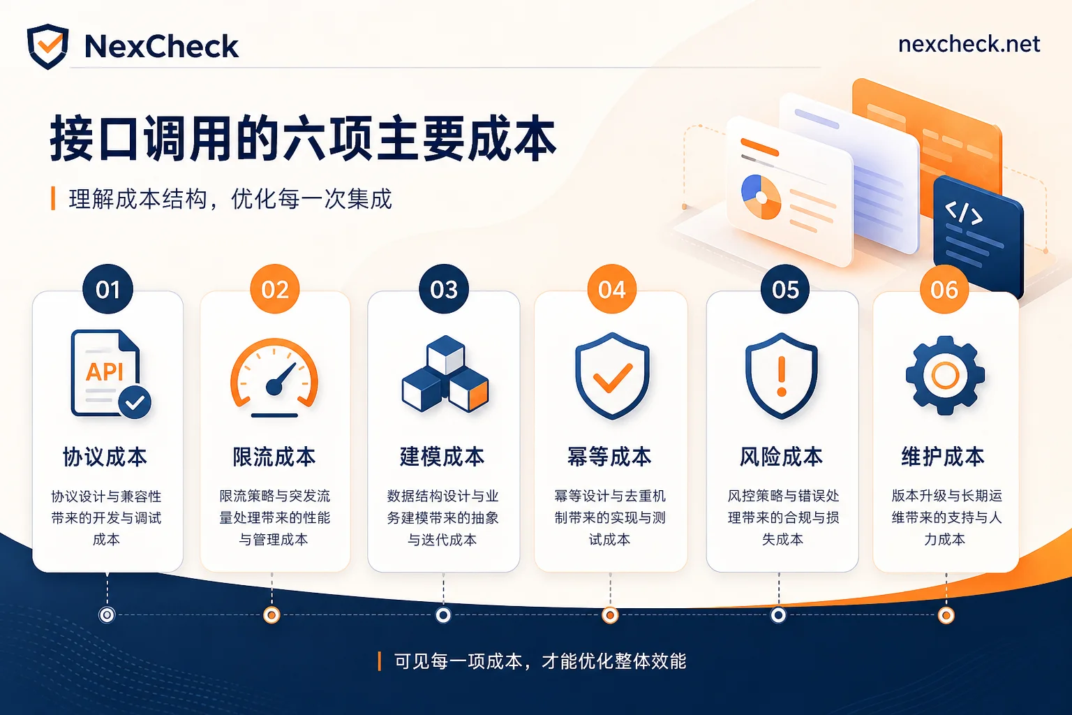 自建筛号系统六项成本分解图