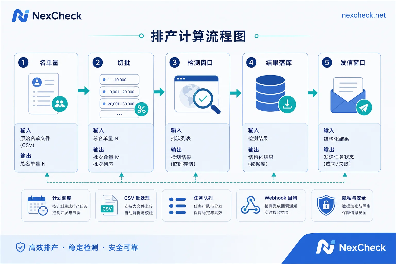排产计算流程图:名单量到发信窗口