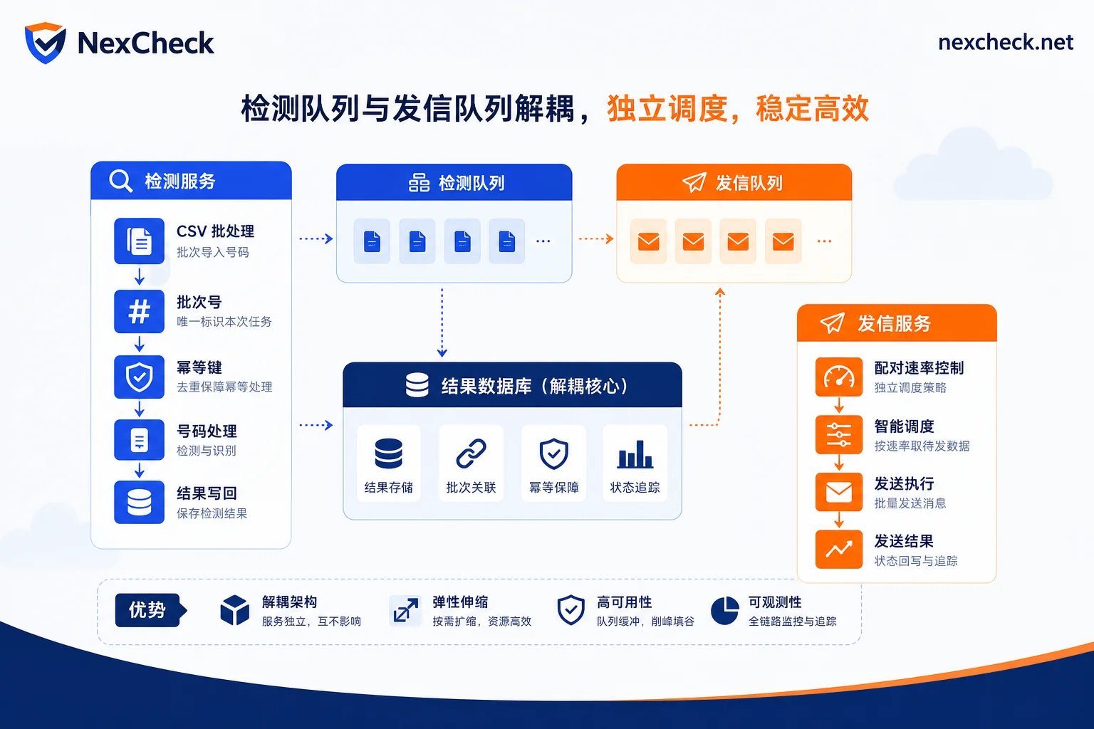检测队列与发信队列解耦的任务流图