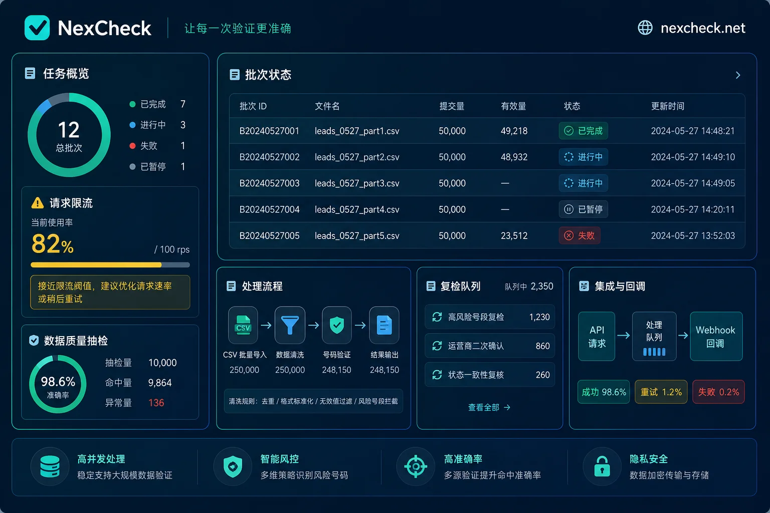 Dashboard showing invalidation signals for bulk number screening results