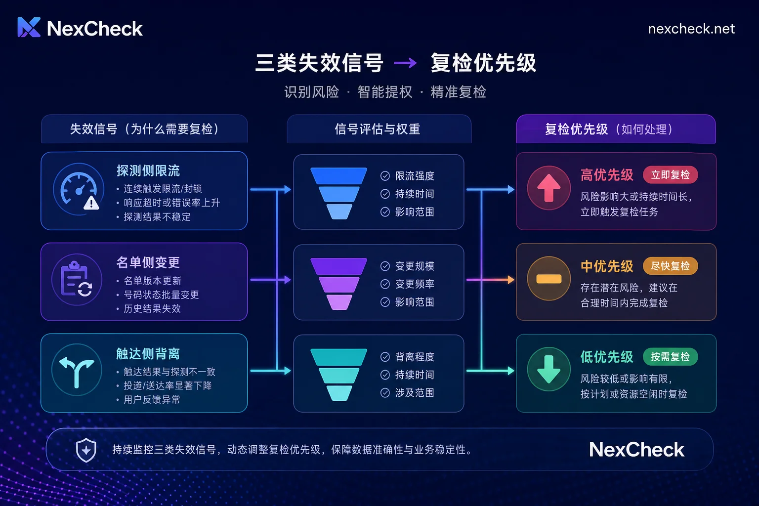 Flowchart of bulk screening result invalidation signals and re-check priority