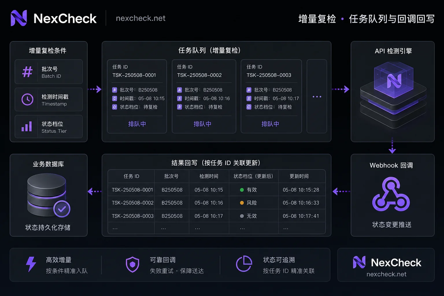Incremental re-check task flow diagram