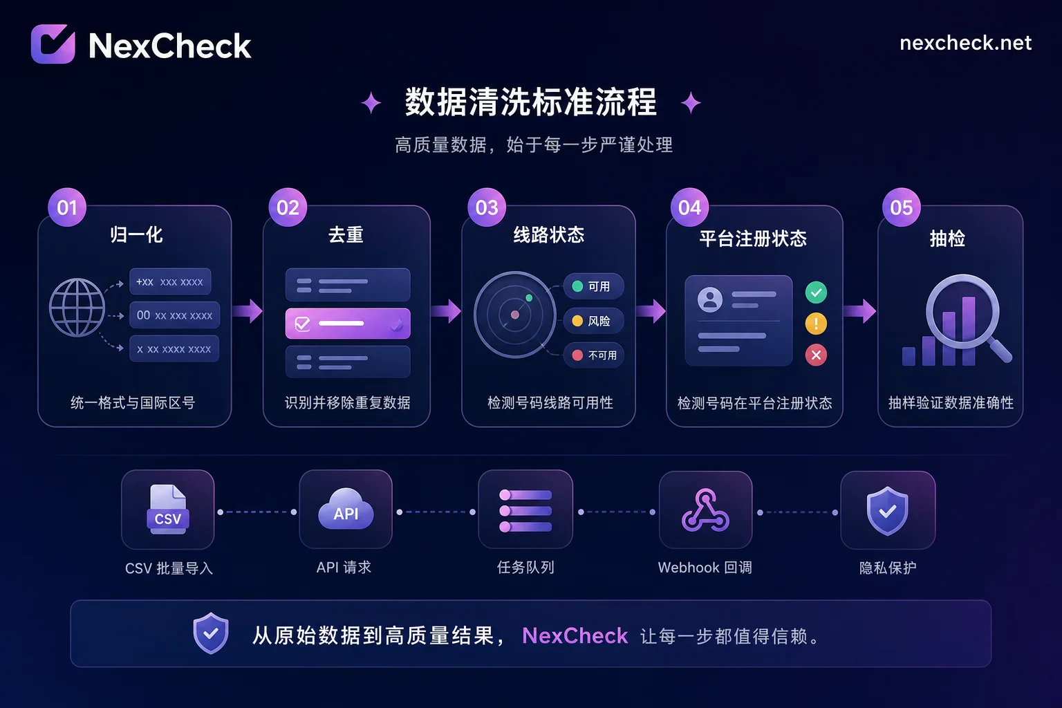 Number Cleaning Process Step Diagram Number Cleaning Process Step Diagram