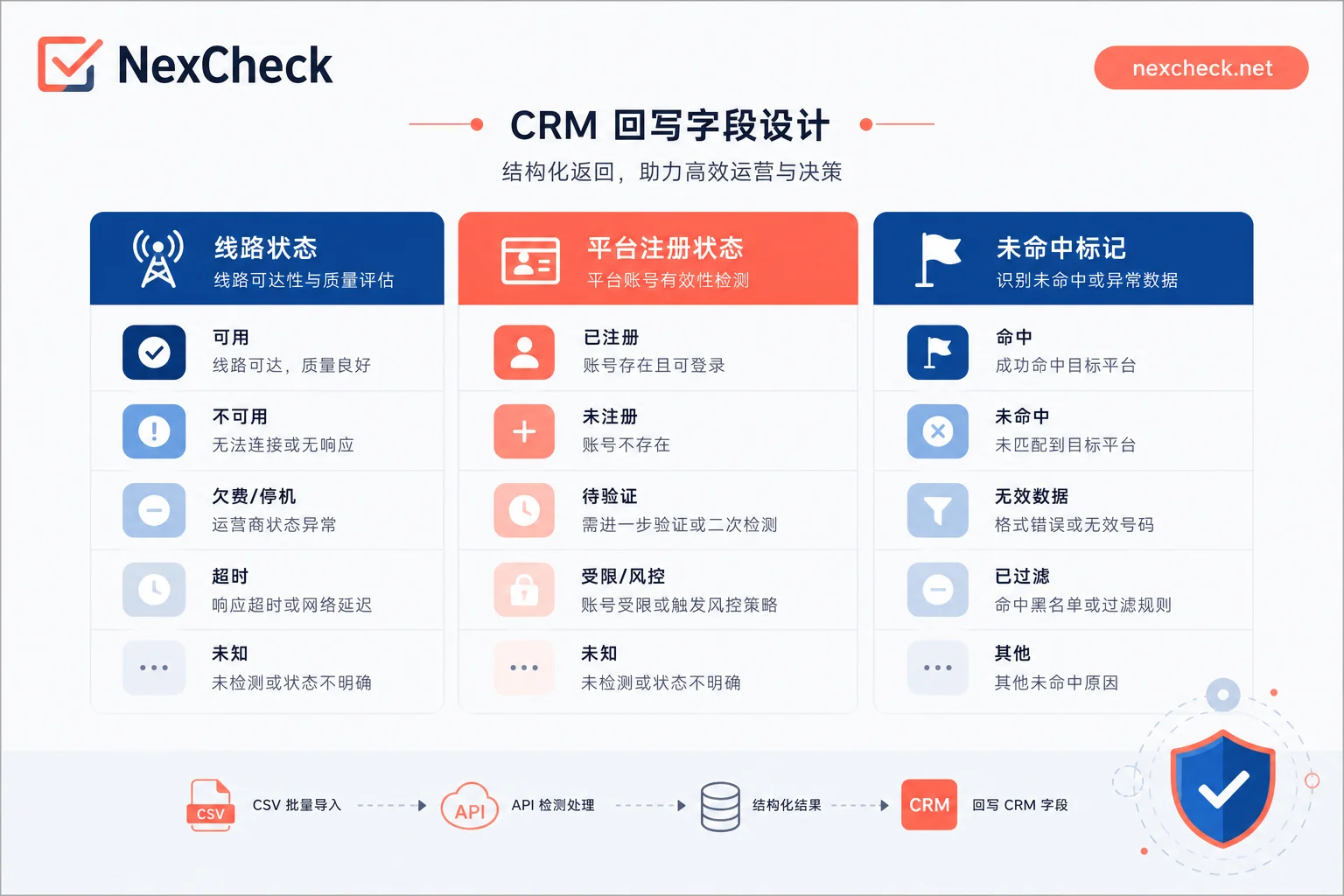 Number Status Field Design Comparison Table Number Status Field Design Comparison Table